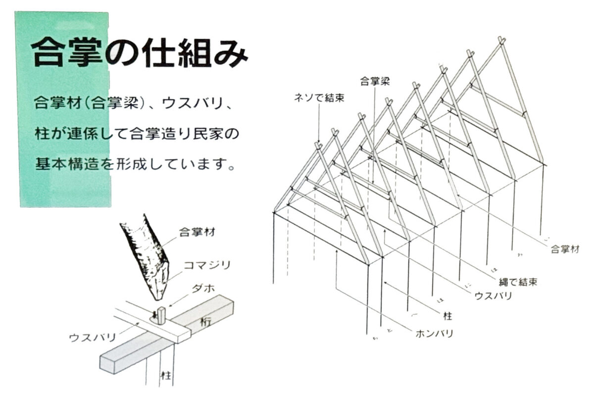 合掌造り/白川郷/世界遺産/ユネスコ/新越建設/工務店/木の家